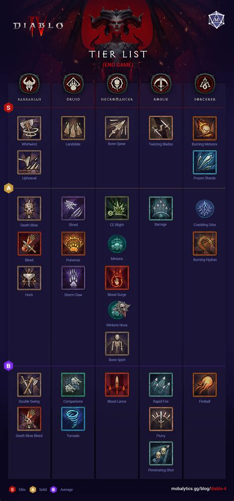 diablo 4 class tier list.